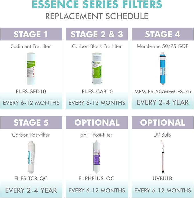 APEC Water Systems FILTER-SET-ESX2 2 Sets of High Capacity Replacement Pre-Filter Sets For Essence Series Reverse Osmosis Water Filter System Stage 1-3